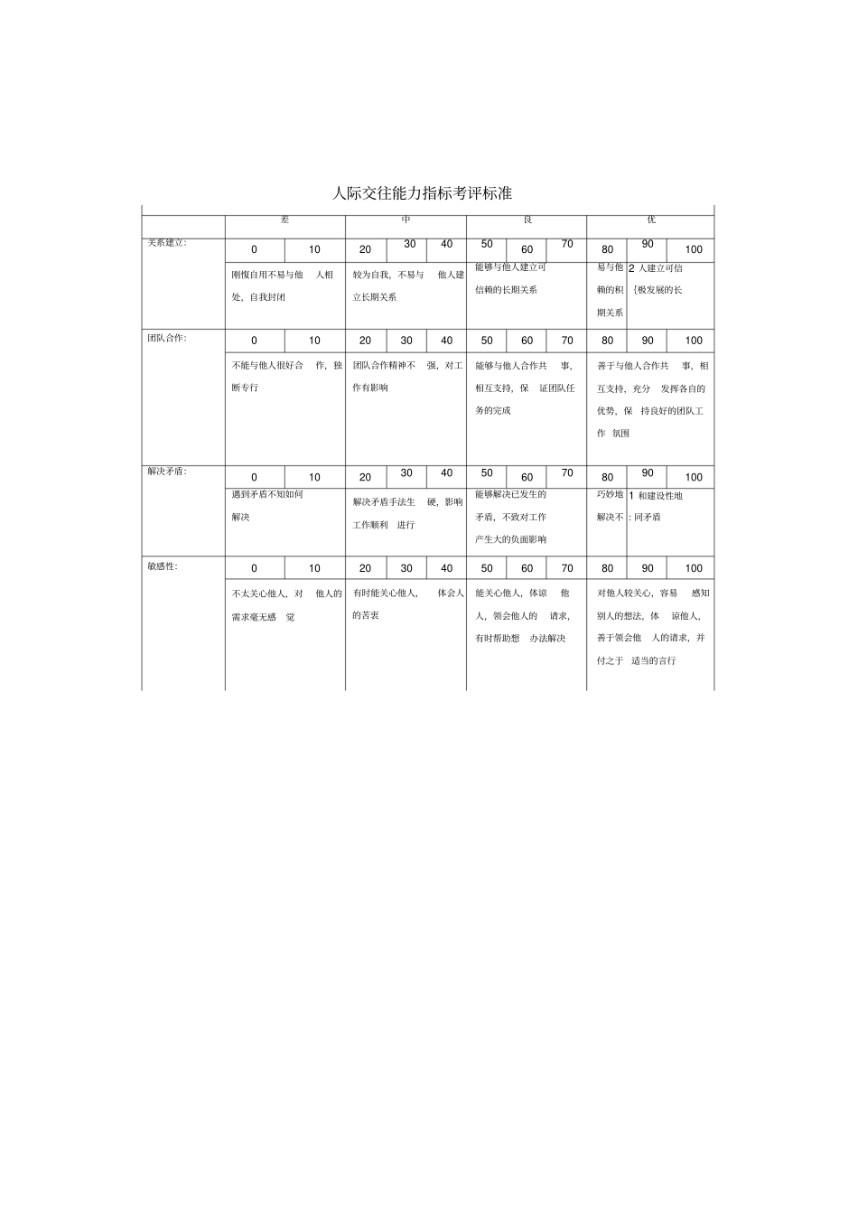 人际交往能力考核评分表_第1页