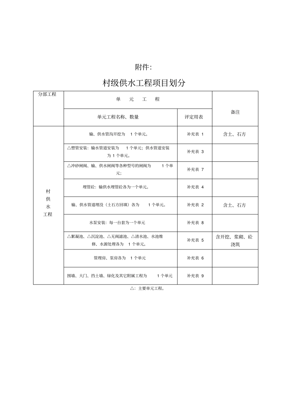 人饮安全质量评定表格_第1页