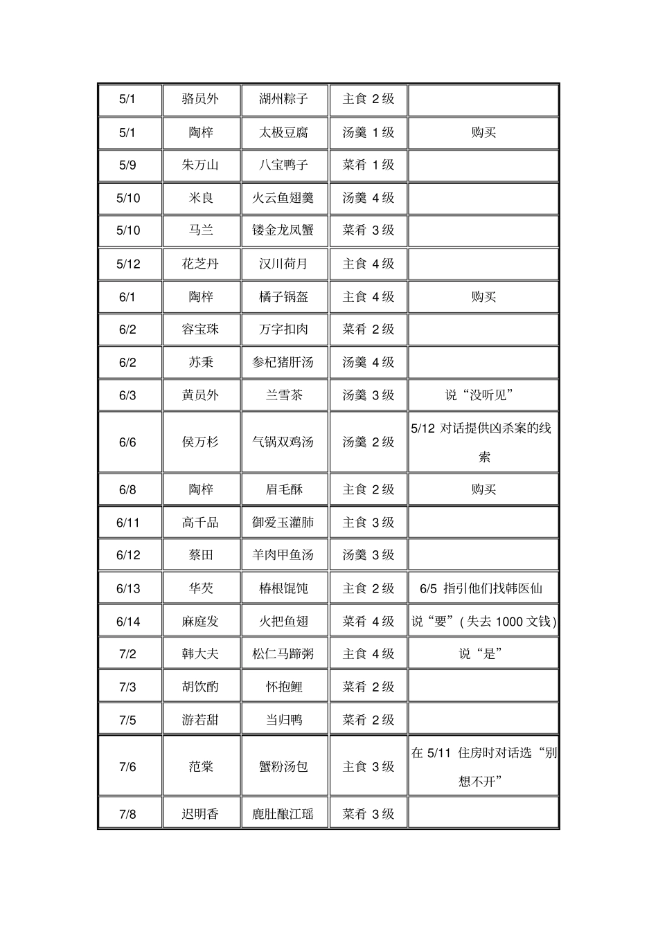 仙剑客栈之全菜谱获得方法_第2页