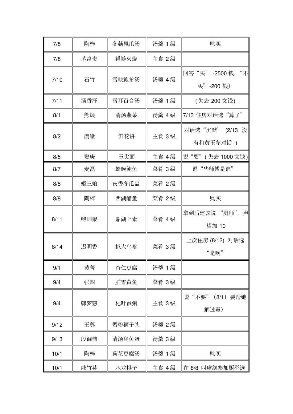 仙剑客栈之全菜谱获得方法_第3页