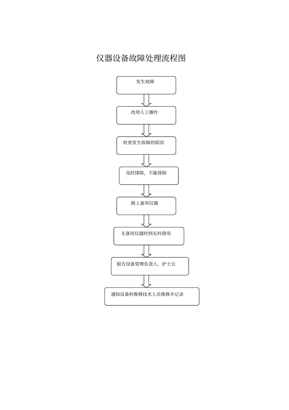 仪器设备故障处理流程_第2页