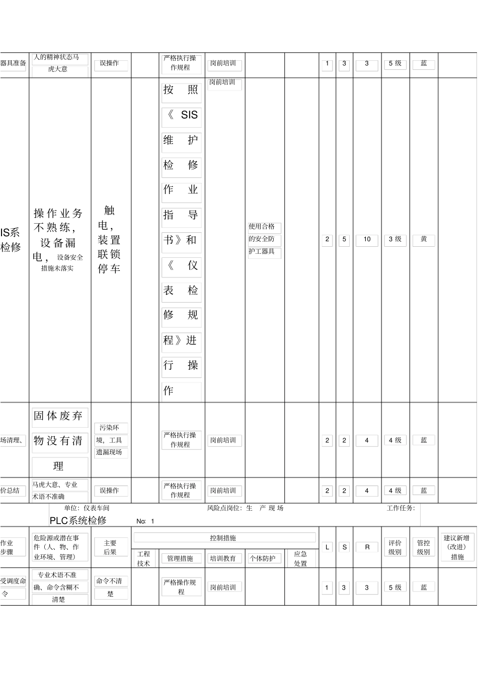 仪表工作危害分析JHA_第3页