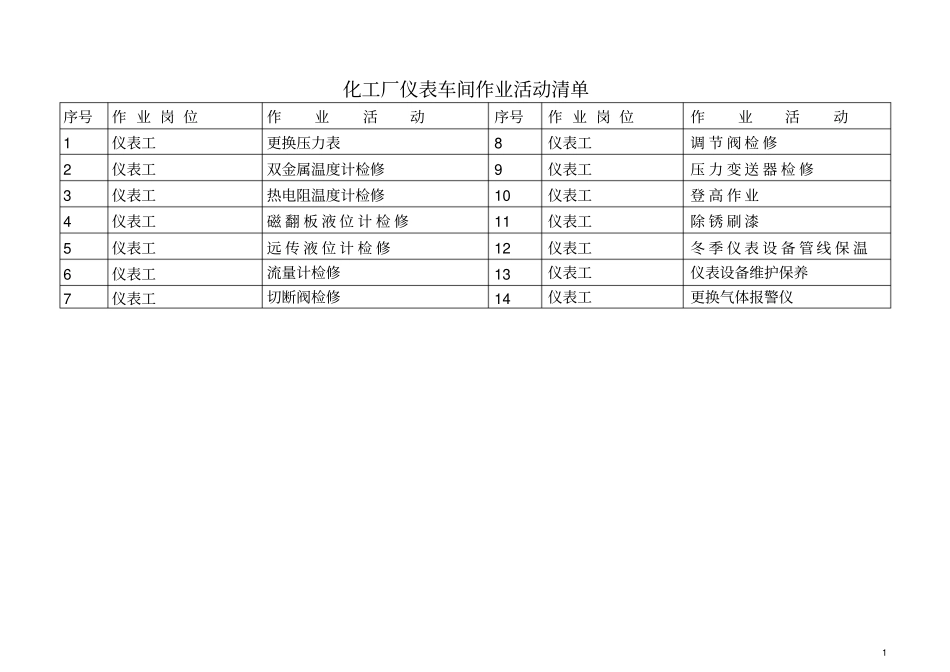 仪表工作危害分析JHA记录表_第1页