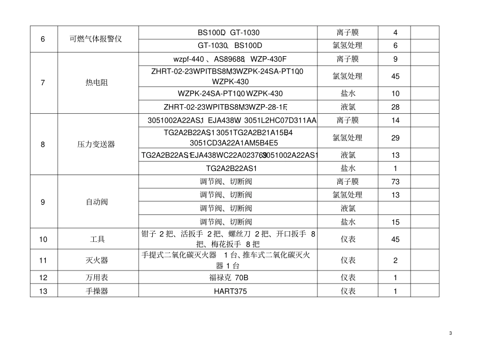 仪表工作危害分析JHA记录表_第3页