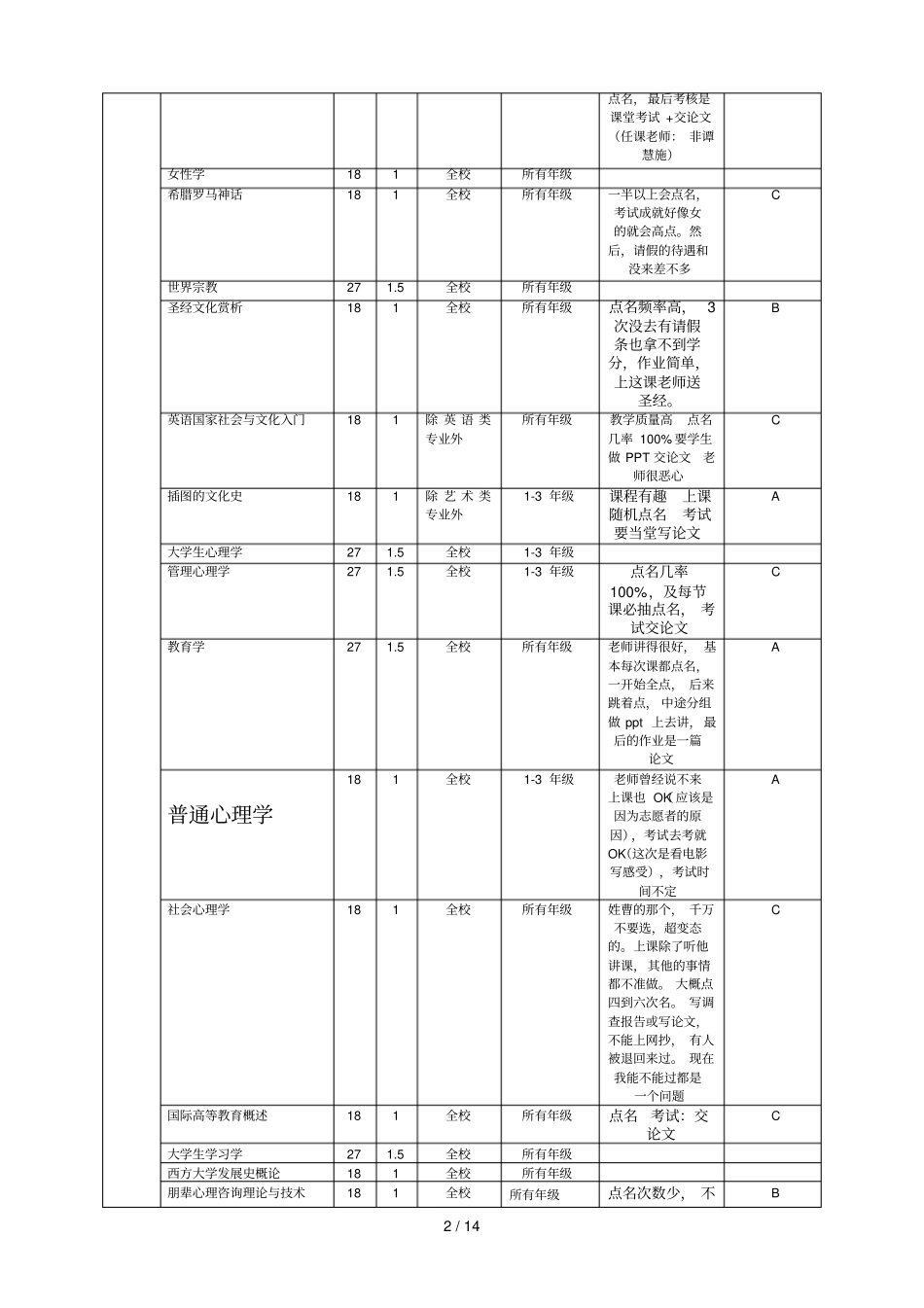 仲恺选修课评价版本_第2页