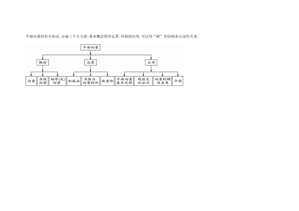 平面向量知识结构图_第1页