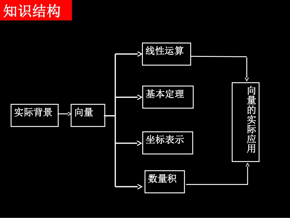 23【数学】第二章《平面向量》单元复习(1)课件(新人教A版必修4)_第2页