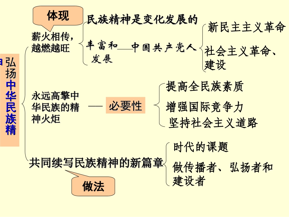 《色彩斑斓的文化生活》PPT课件_第3页