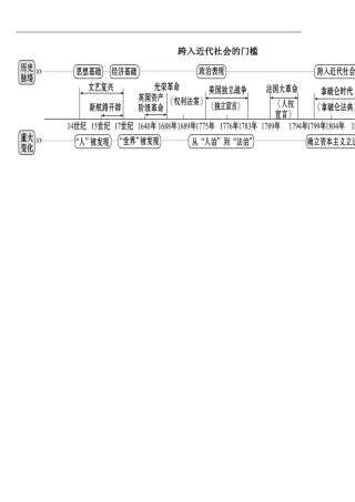 跨入近代社会的门槛知识线索