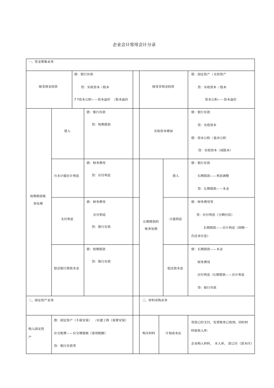 企业中常用会计分录财务会计必学_第1页