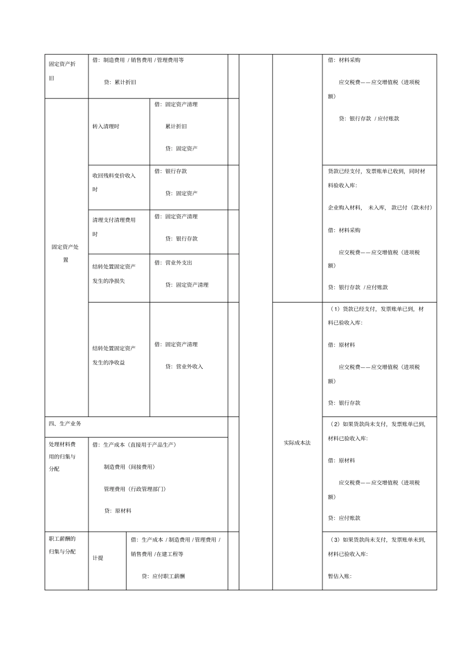 企业中常用会计分录财务会计必学_第2页