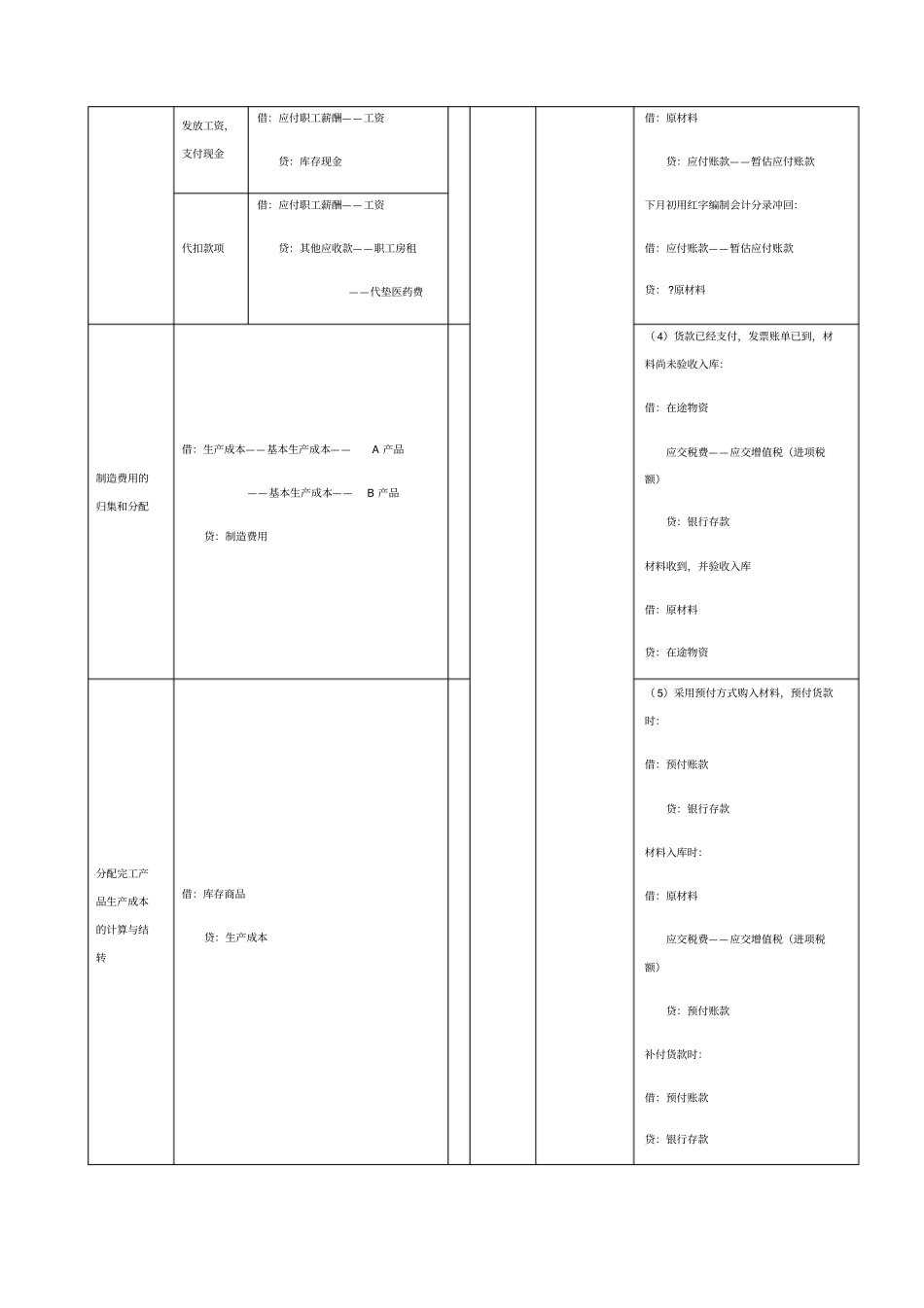企业中常用会计分录财务会计必学_第3页