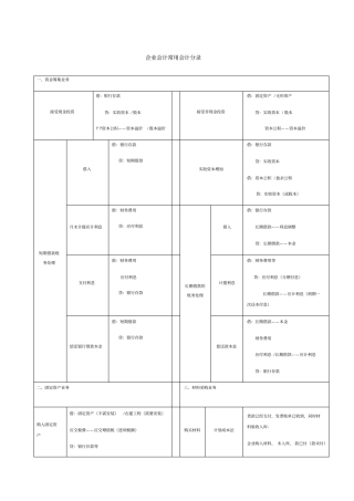 企业中常用会计分录财务会计必学