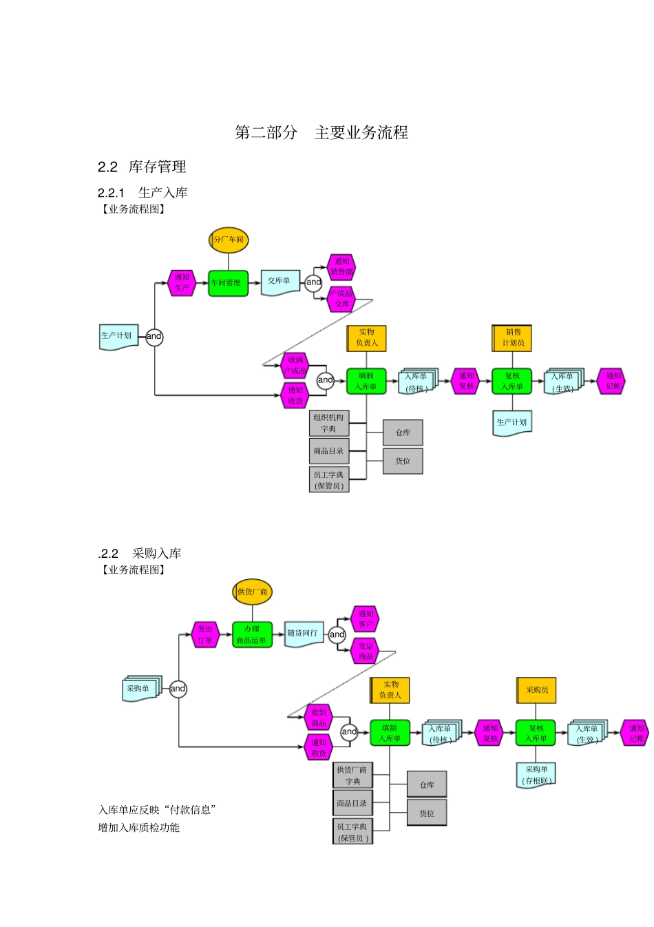 企业主要业务流程_第1页