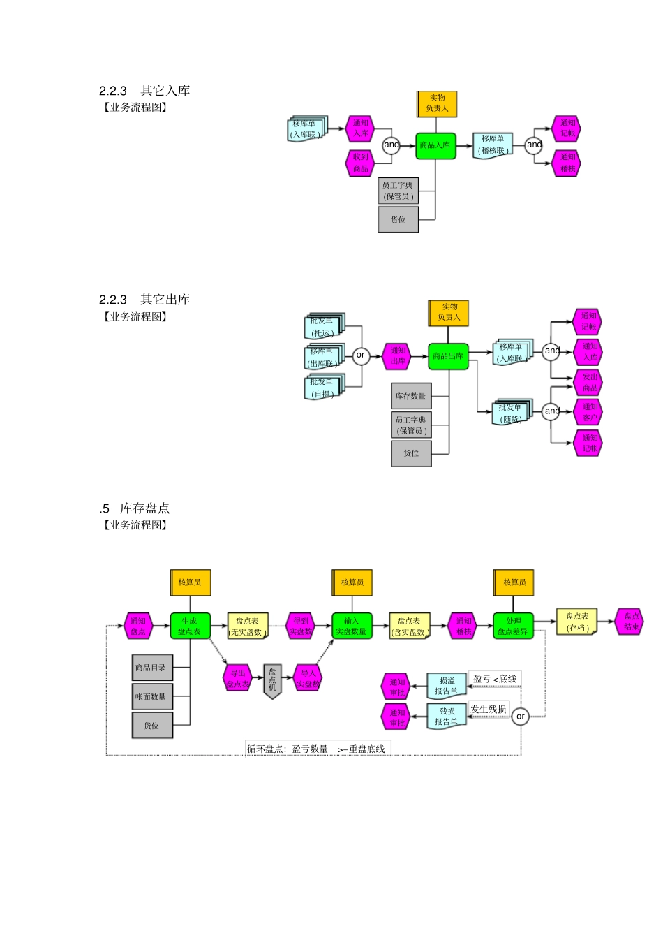 企业主要业务流程_第3页
