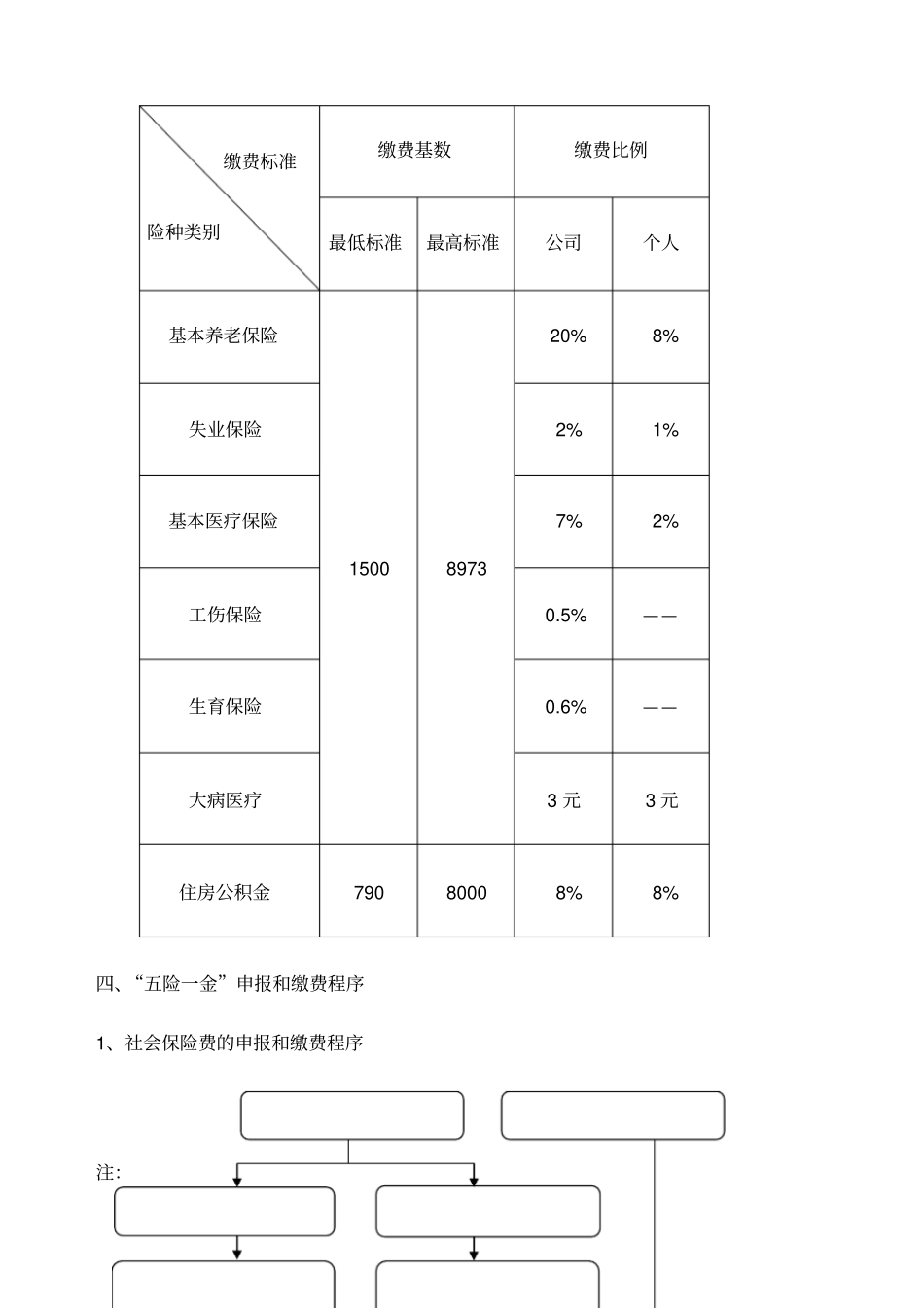 企业五险一金申报和缴纳管理工作的实施细则_第2页