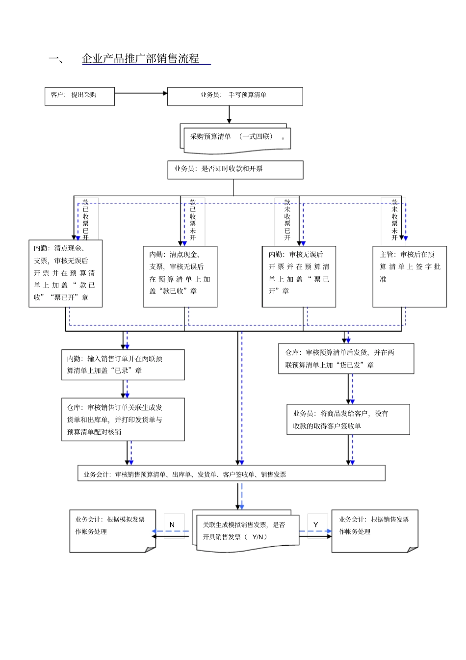 企业产品推广部销售流程_第1页
