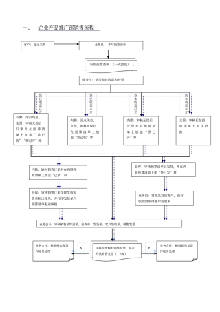 企业产品推广部销售流程