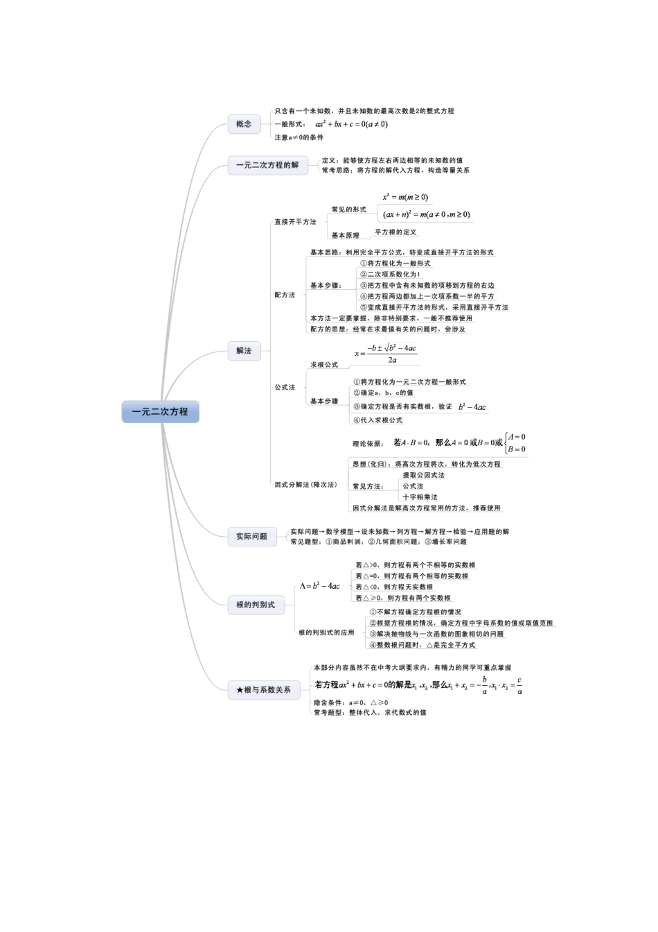 一元二次方程知识结构图_第1页