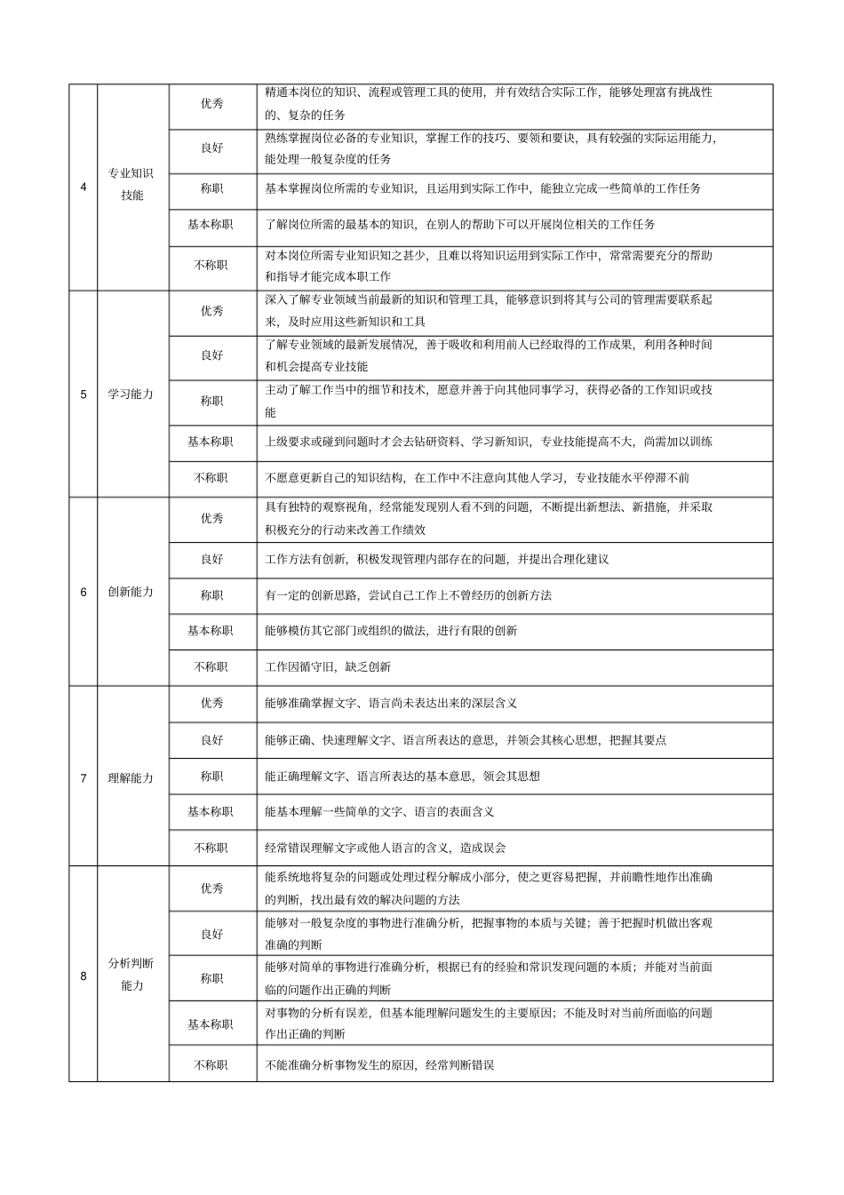 企业人事行政类岗位评价要素表_第2页