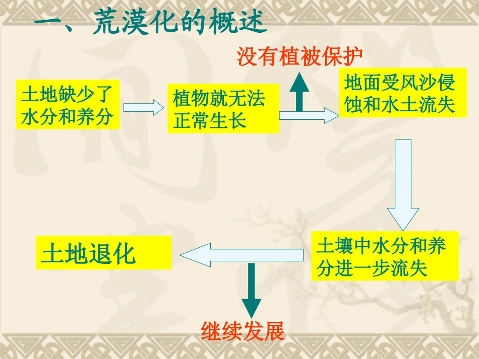 荒漠化的防治教学课件11_第3页