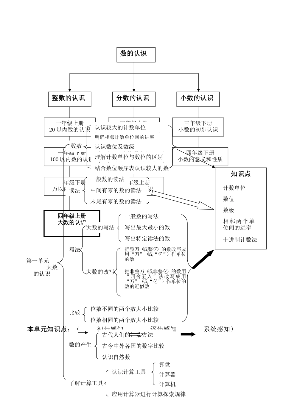 人教版四年级数学(上册)知识点梳理_第2页