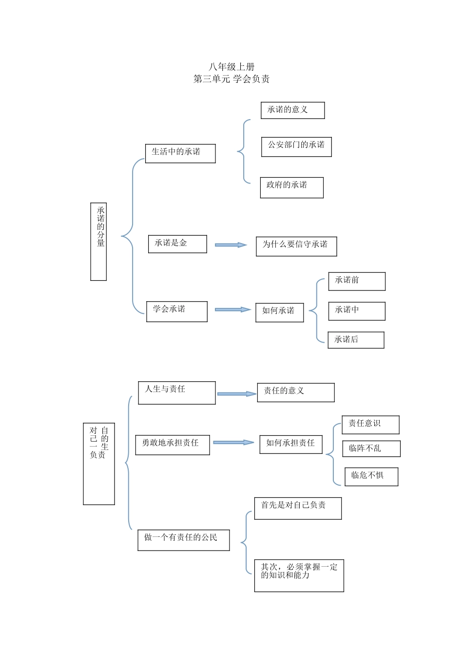 学会负责单元核心知识_第1页