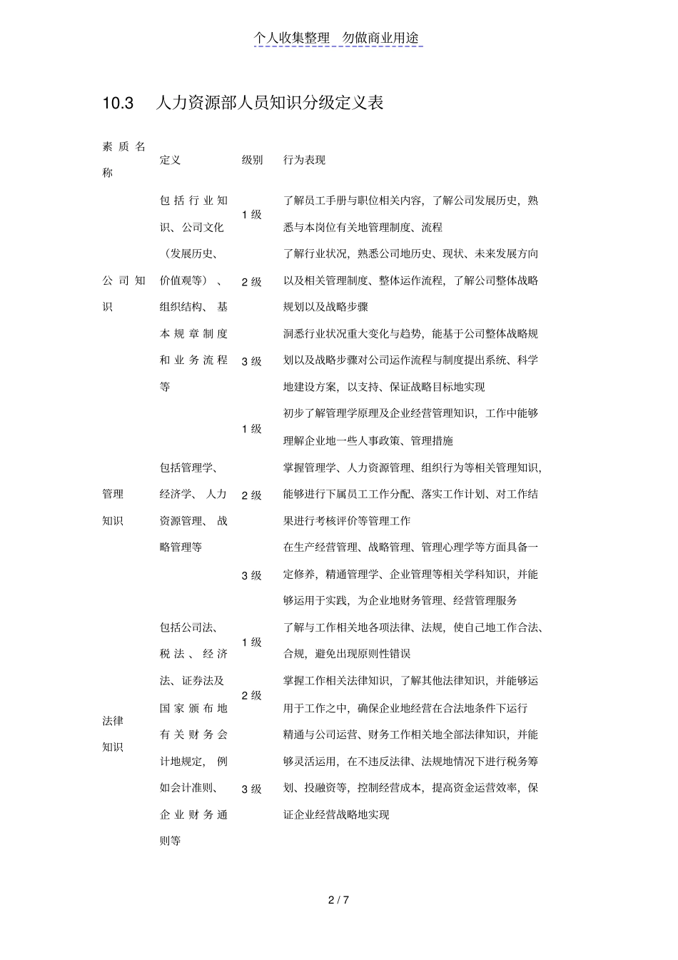 企业人力资源部胜任素质模型_第2页