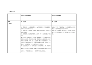 罗敏个人自我诊断SWOT分析表