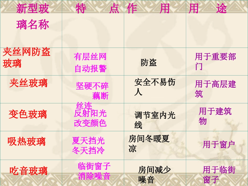 《新型玻璃》PPT课件讲_第2页