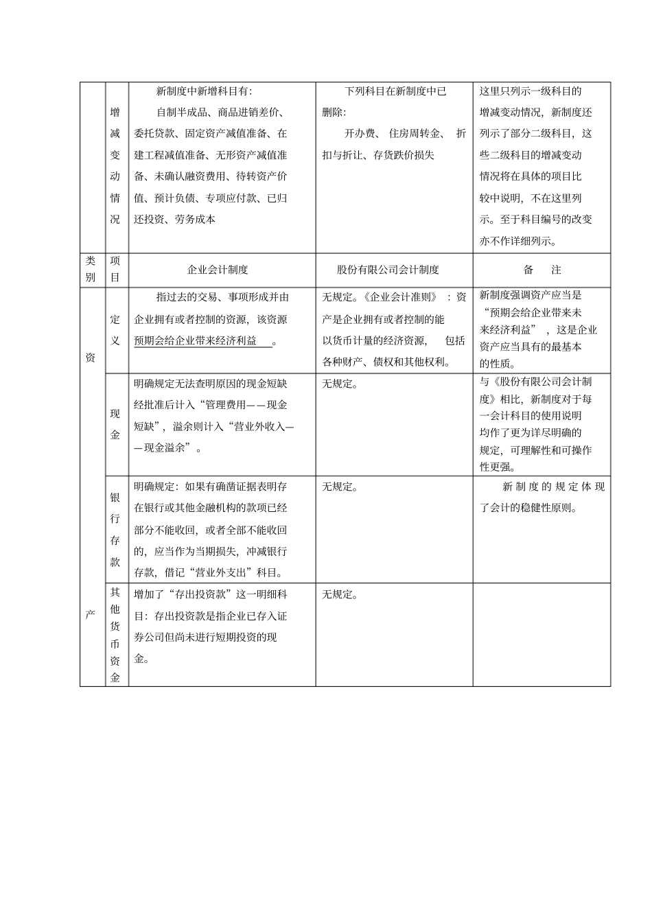 企业会计制度与股份有限公司会计制度比较_第3页