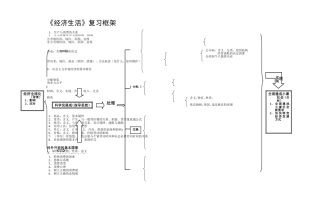 2014年高考经济生活复习框架