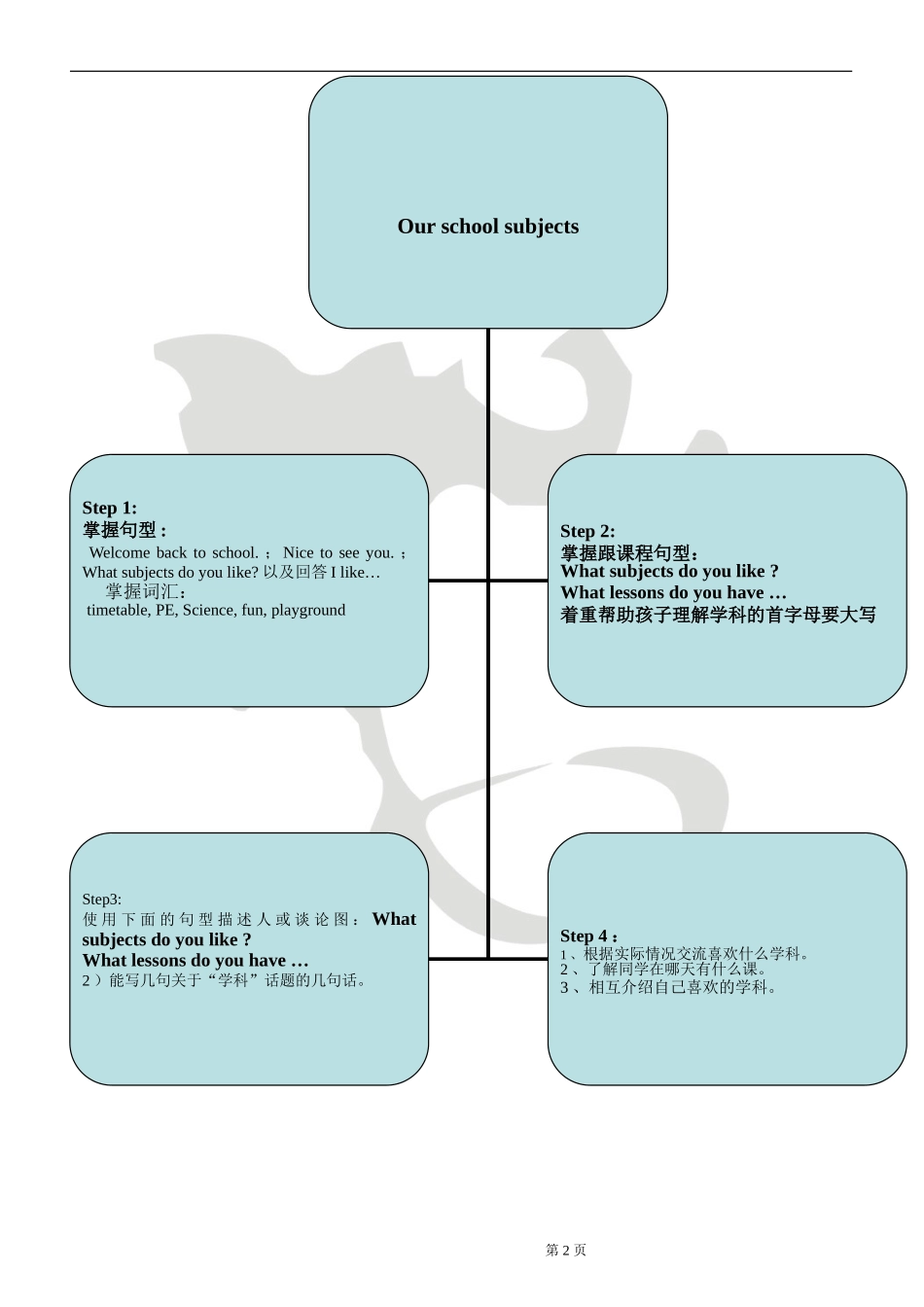 4BUnit1知识结构图_第2页