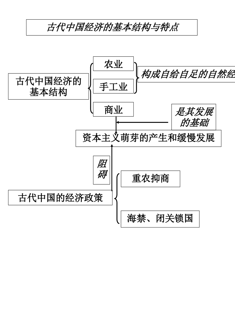 结构图必修二第一单元结构图_第1页