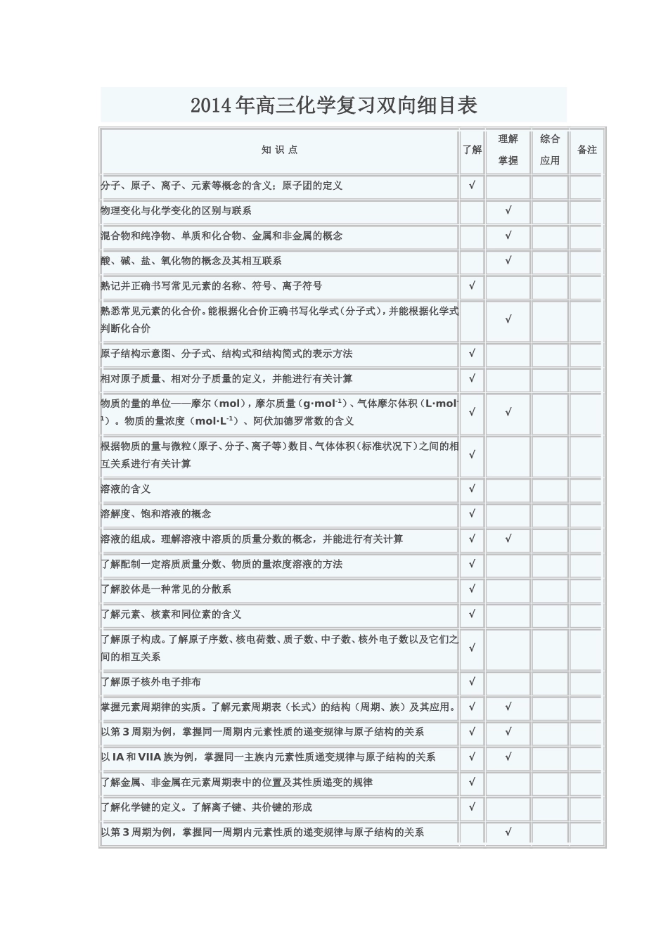 2014年高三化学复习双向细目表_第1页