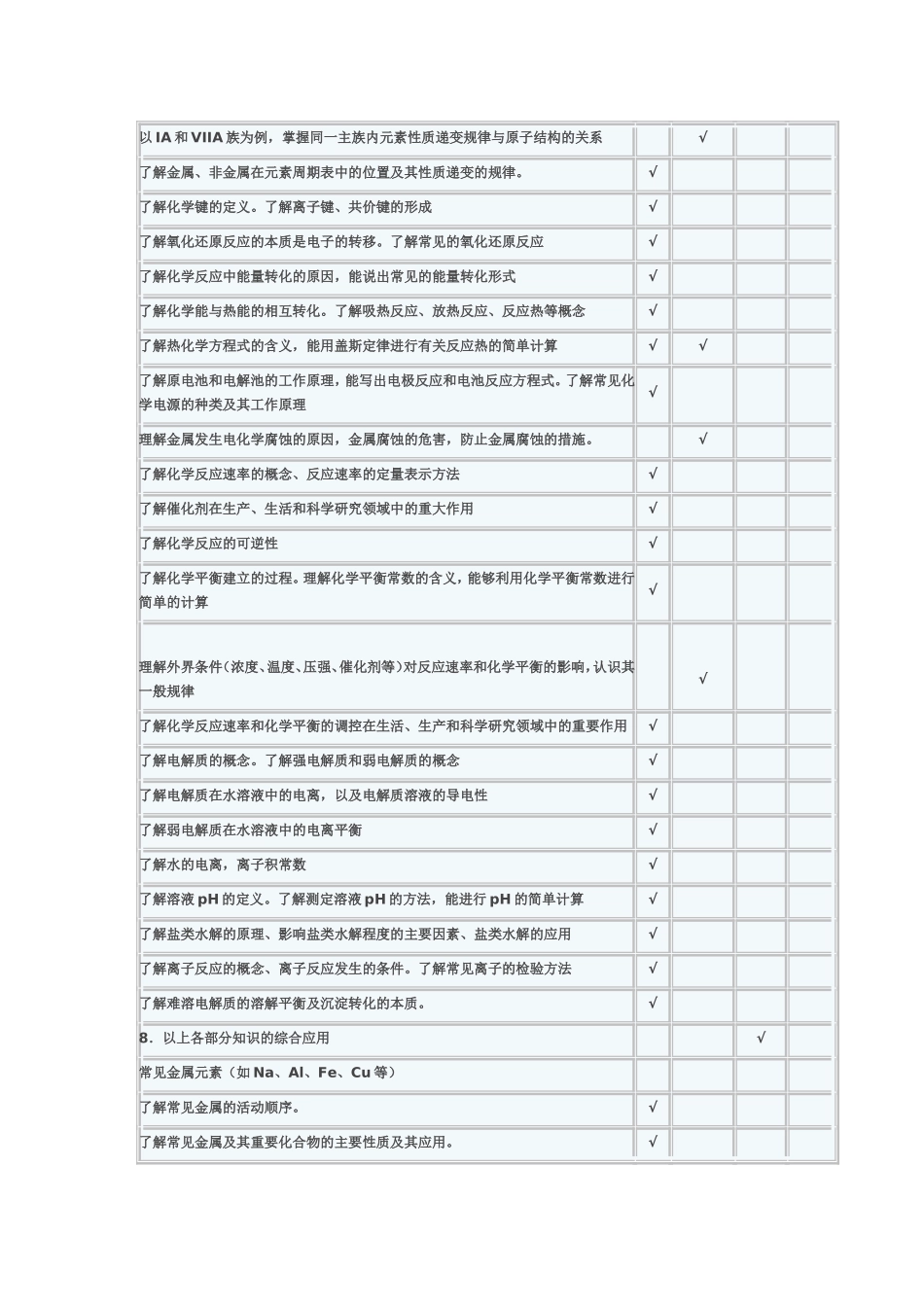 2014年高三化学复习双向细目表_第2页