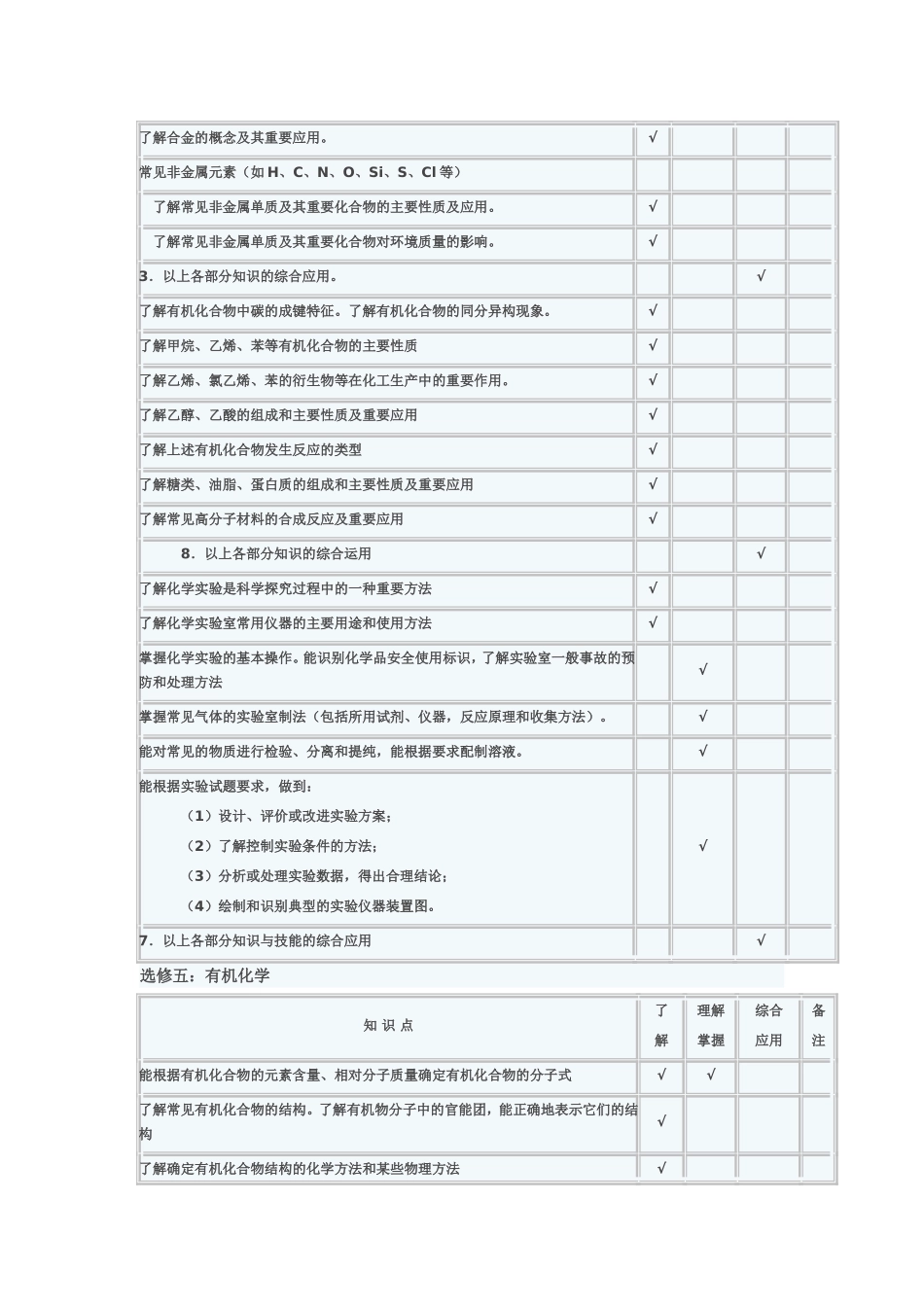 2014年高三化学复习双向细目表_第3页