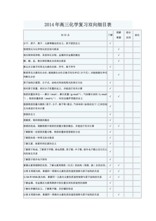 2014年高三化学复习双向细目表