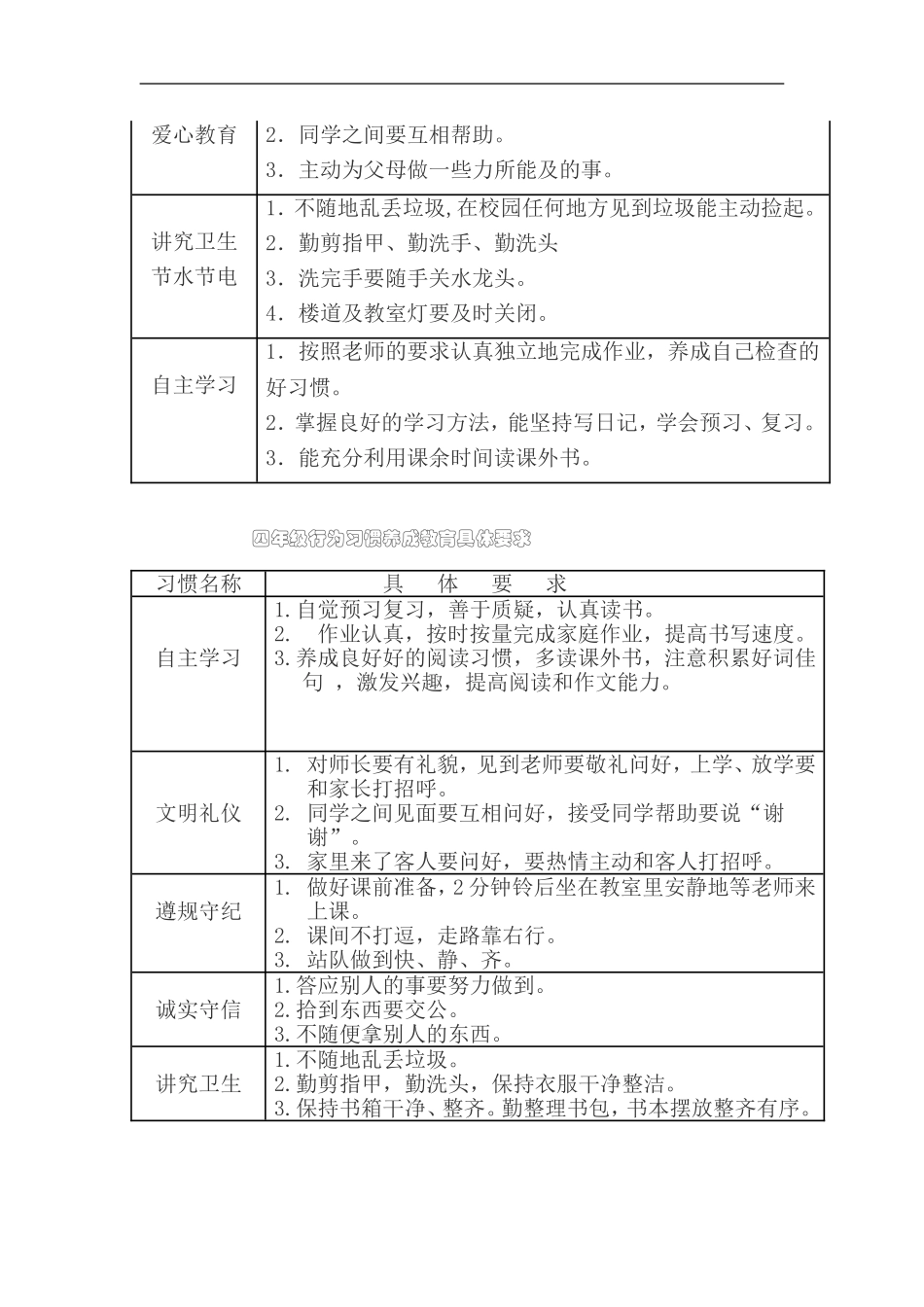 行为习惯养成教育具体要求_第3页