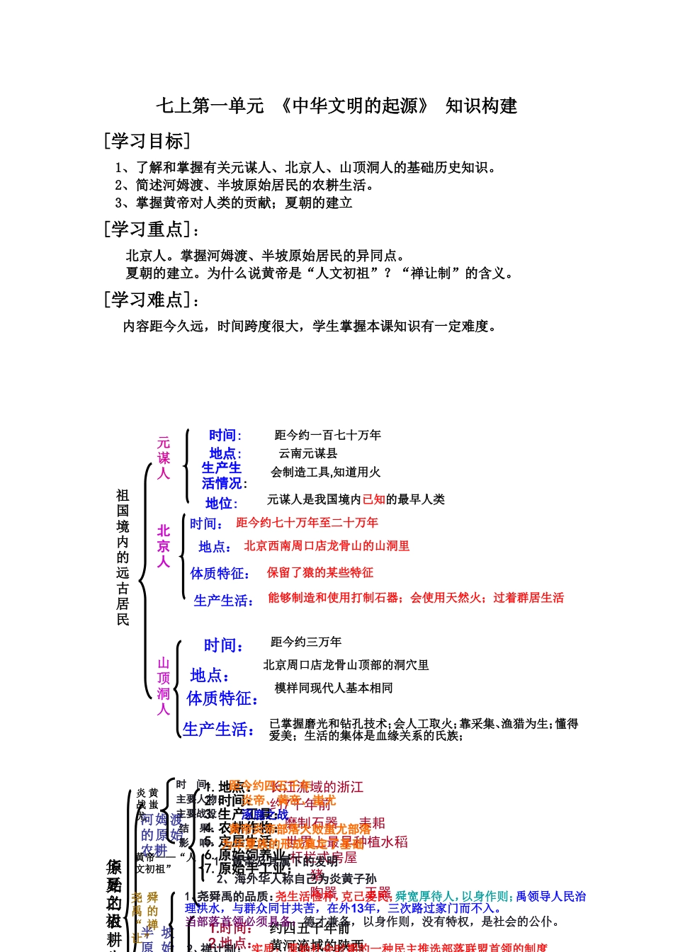 上第一单元中华文明的起源知识构建_第1页