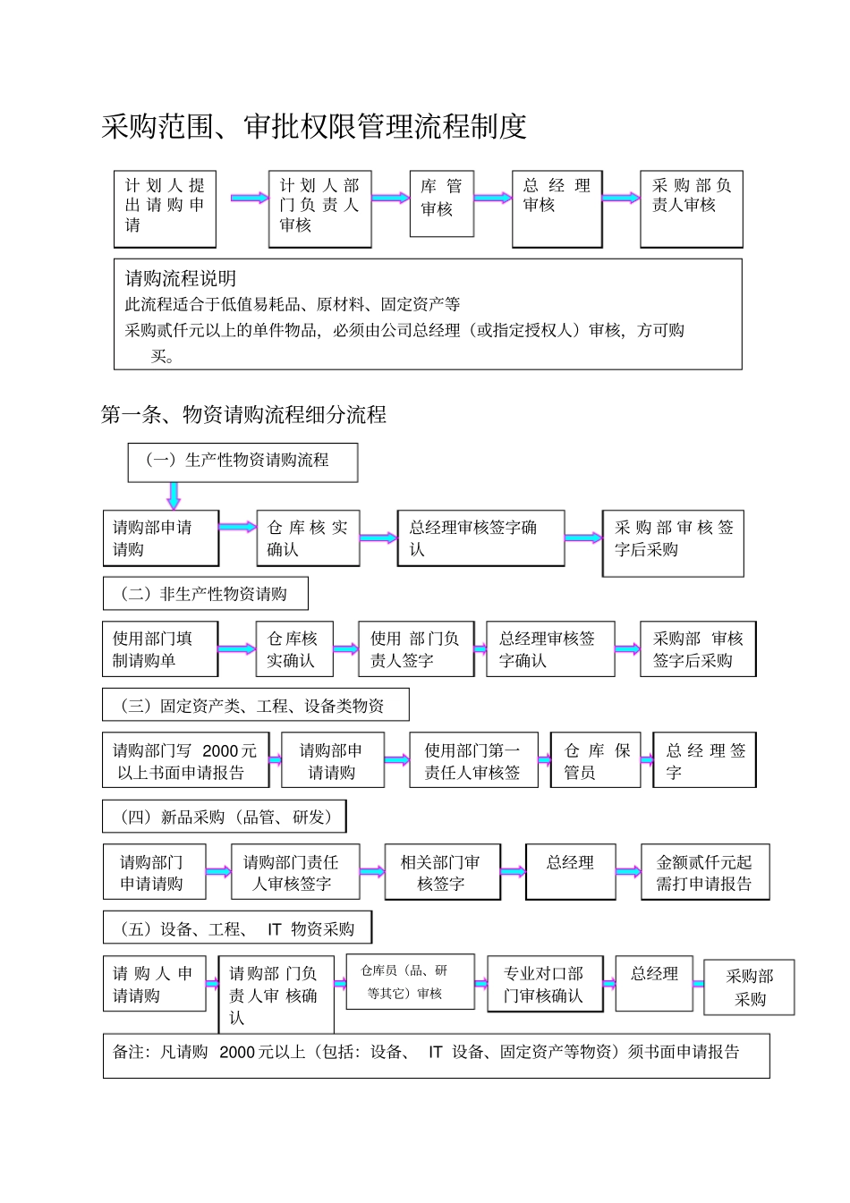 企业公司工厂采购范围、审批权限管理流程制度_第1页