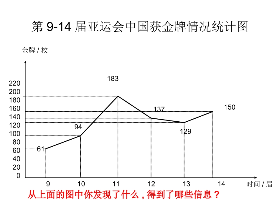 人教版五年级下册《复式折线统计图》_第3页