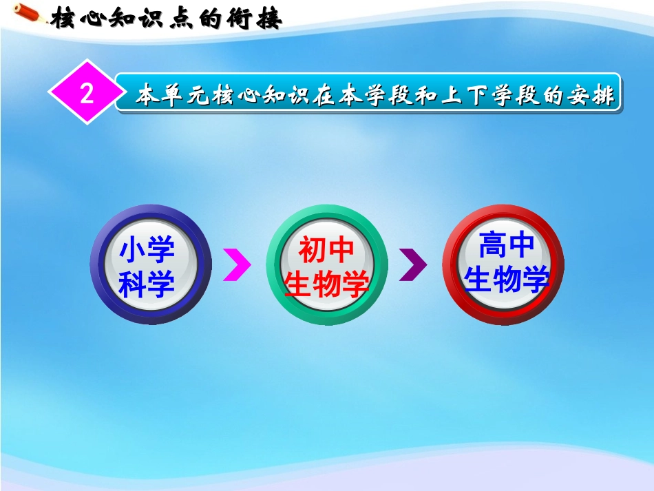 C12初中生物单元备课策略示例：初中生物一年级第一单元2案例解析4核心知识点的衔接_第3页
