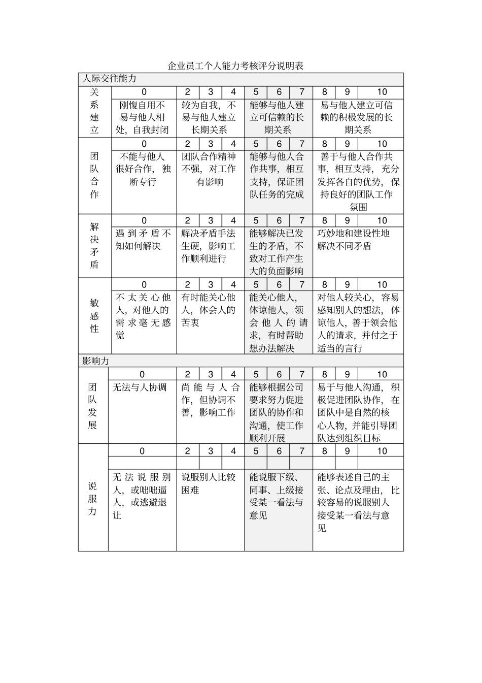 企业员工个人能力考核评分说明表_第1页