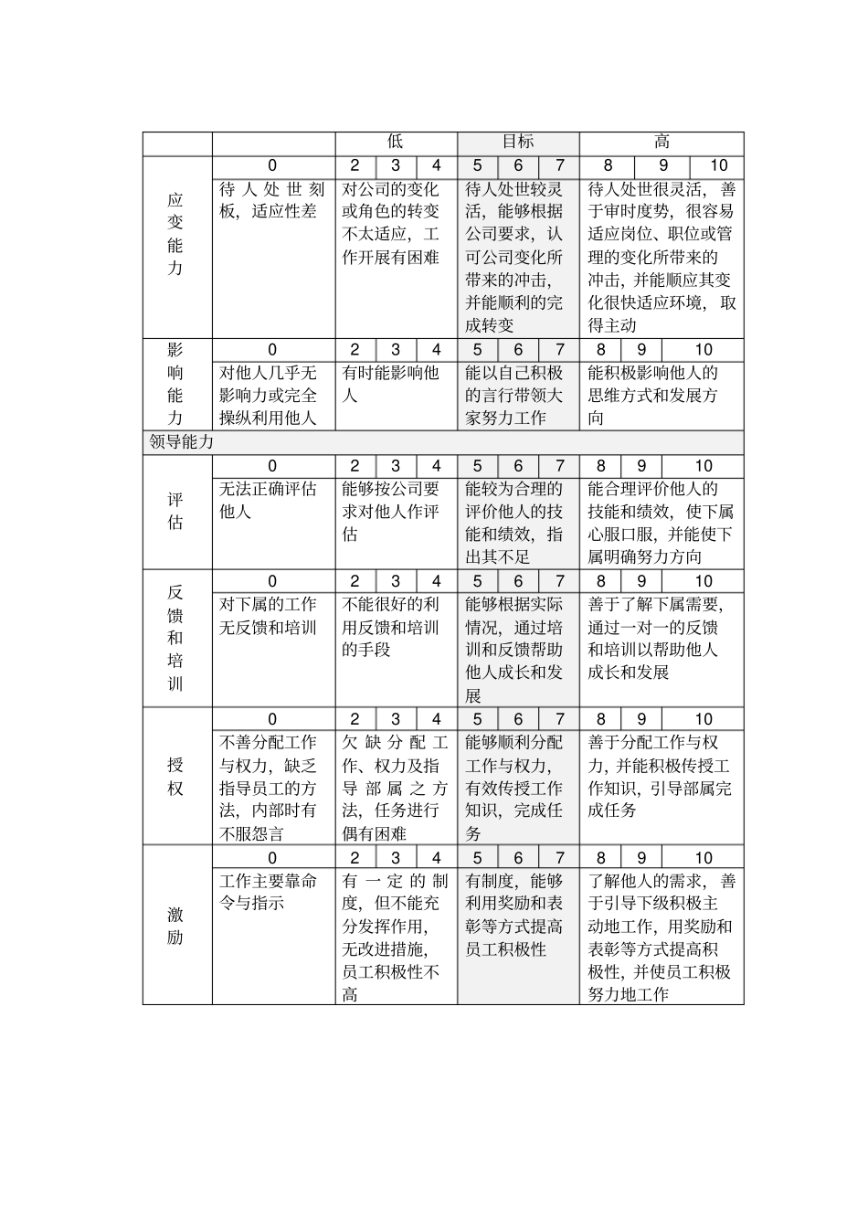 企业员工个人能力考核评分说明表_第2页