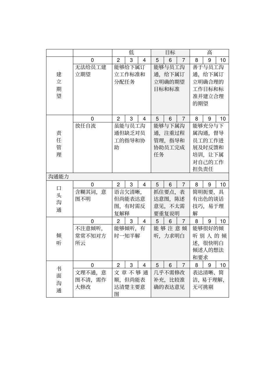 企业员工个人能力考核评分说明表_第3页