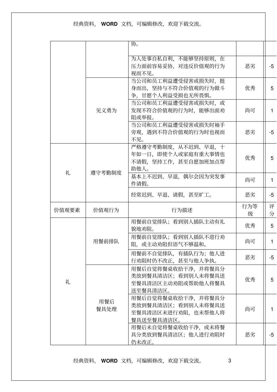 企业员工价值观行为手册14_第3页