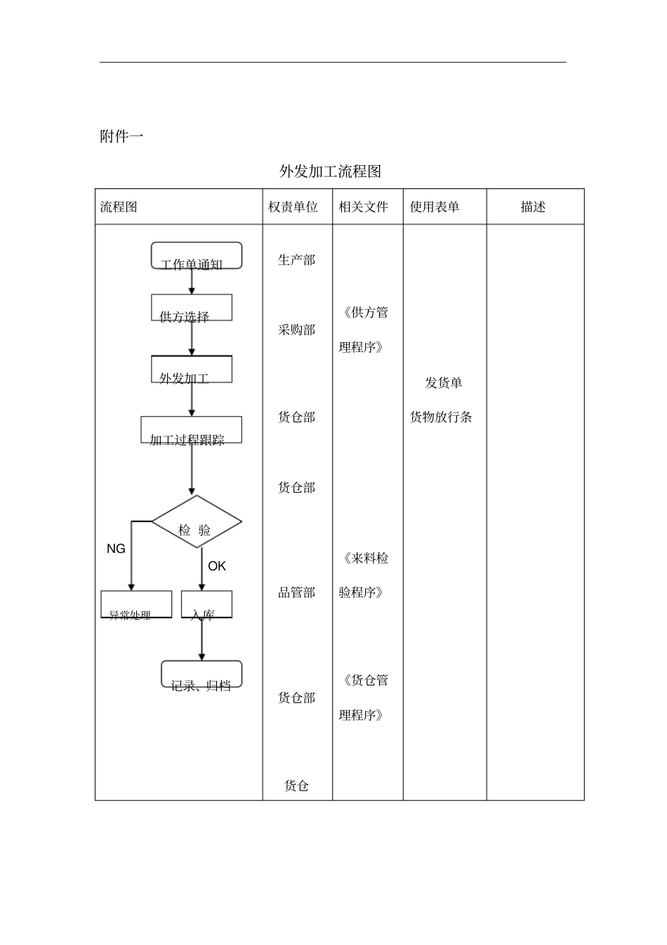 企业外发加工管理规定_第3页