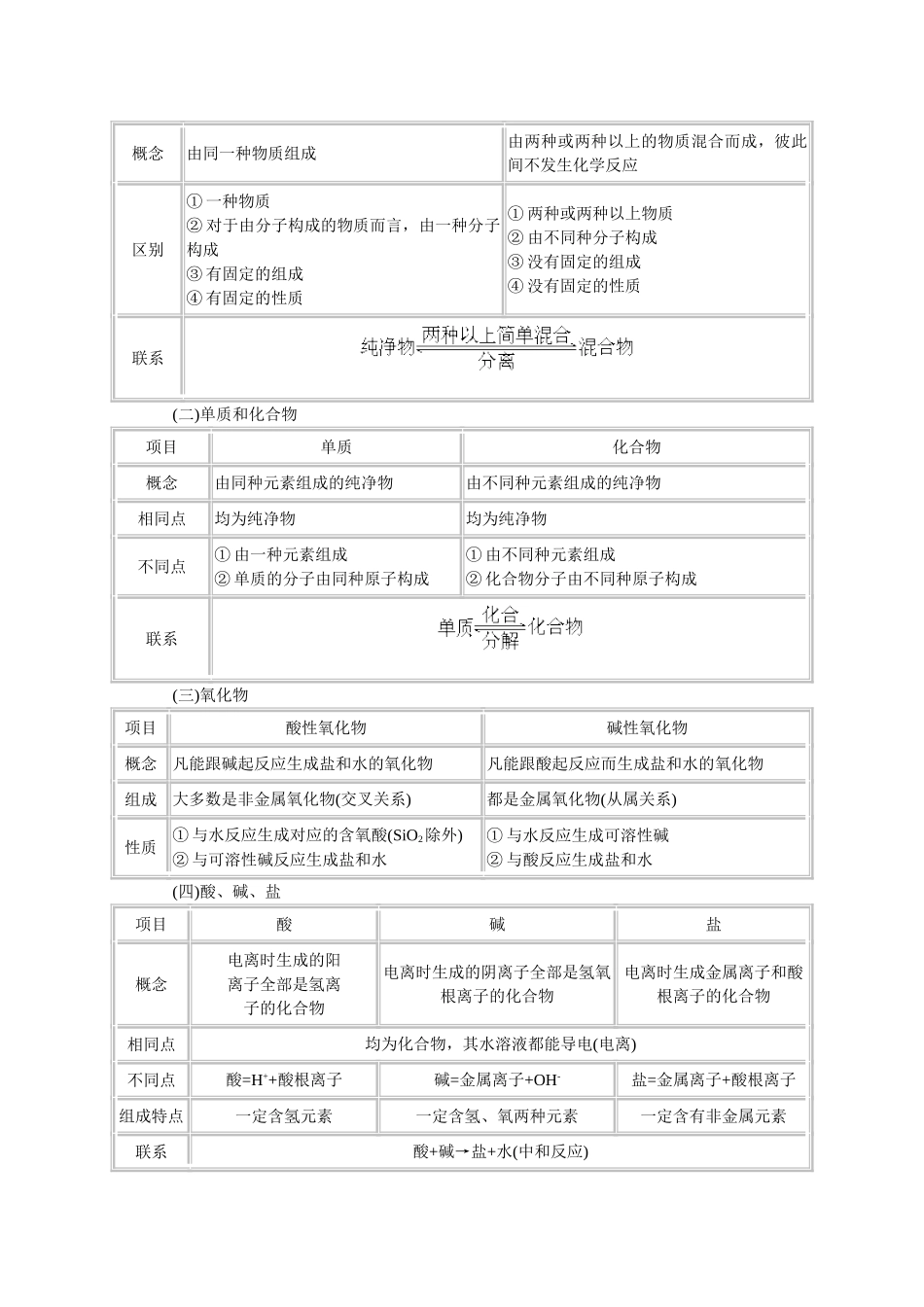 基本概念和原理(二)物质的分类_第2页