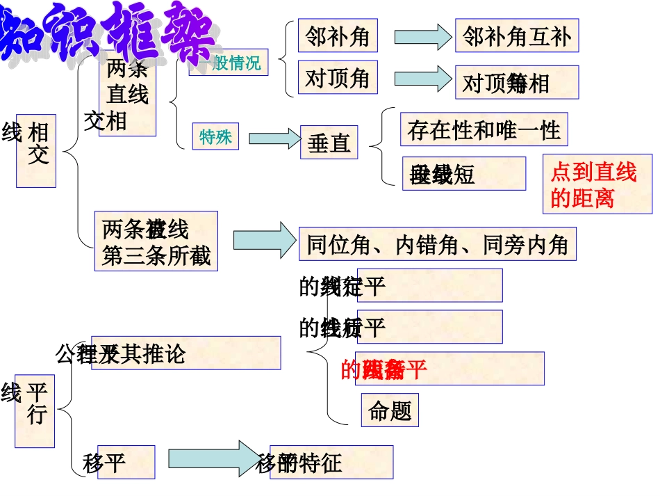 第五章-相交线与平行线-复习课(上课)_第2页